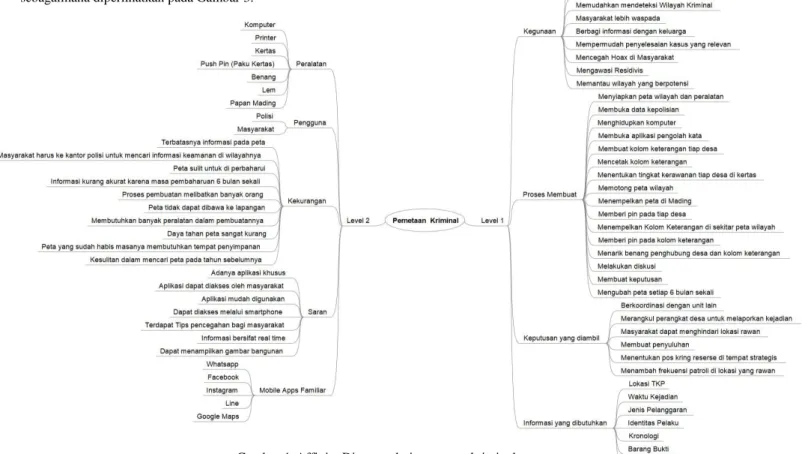 Gambar 4. Affinity Diagram dari pemetaan kriminal 