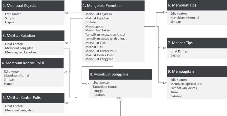 Gambar 8. User Environment Design (UED) dari aplikasi 