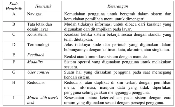 Tabel 1. Heuristic