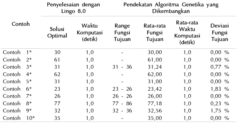Tabel 6 Rekapitulasi hasil percobaan pada data uji.