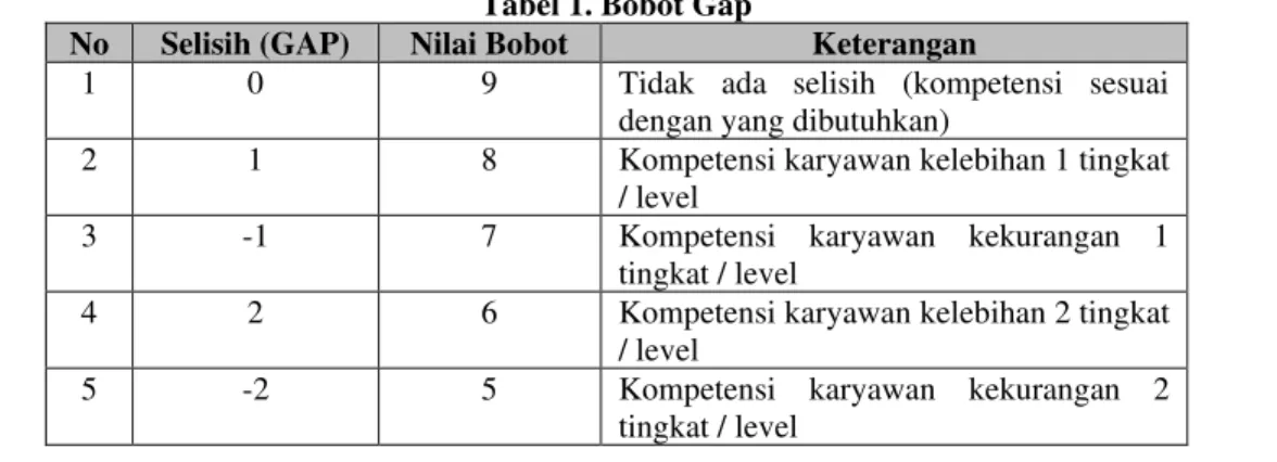 Tabel 1. Bobot Gap 