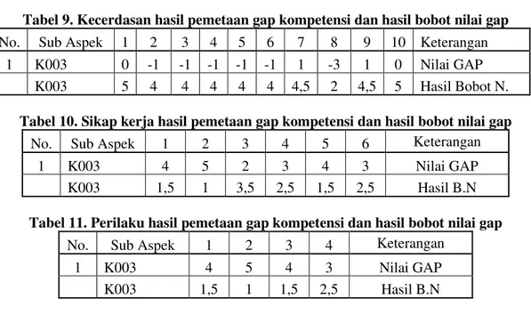 Tabel 9. Kecerdasan hasil pemetaan gap kompetensi dan hasil bobot nilai gap  No.  Sub Aspek  1  2  3  4  5  6  7  8  9  10  Keterangan 