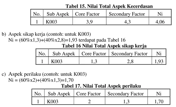 Tabel 15. Nilai Total Aspek Kecerdasan  No.  Sub Aspek  Core Factor  Secondary Factor  Ni 