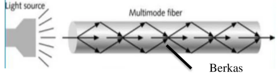 Gambar 4. Serat Optik Multi Mode Fiber Step Index (Keiser, 1991: 27). 