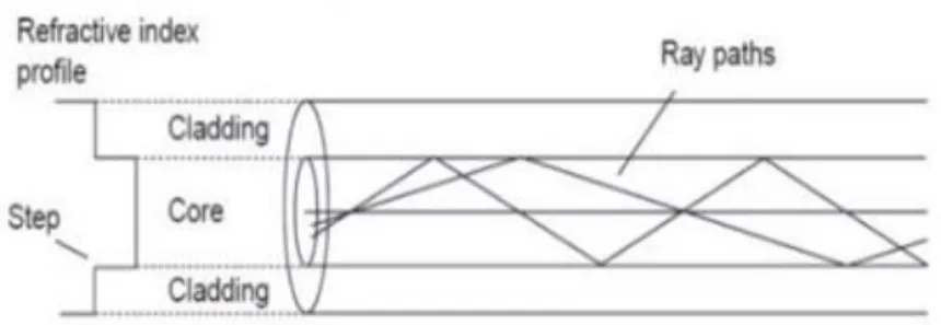 Gambar 6. Perambatan cahaya pada serat optik step-index multimode 
