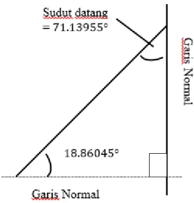 Gambar 9. Sudut datang dalam bidang batas core-cladding 