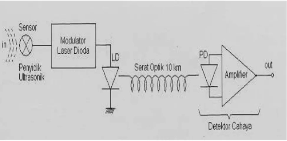 Gambar 1. Diagram blok sistem transmisi data pengukuran mengggunakan serat optik. 
