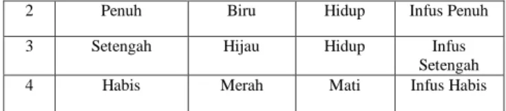 Tabel 1 Hasil Pengujian Simulasi Monitoring Cairan Infus 