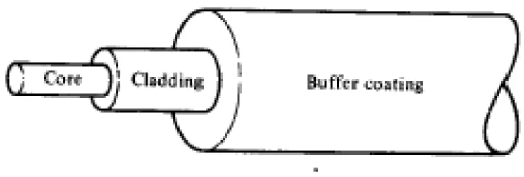 Gambar 2. Struktur fiber optik  (Keiser, 1991:26) 