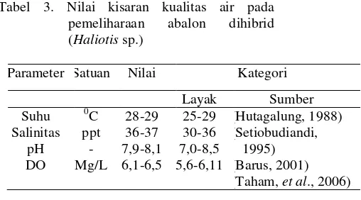 Tabel 3. Nilai kisaran kualitas air pada 