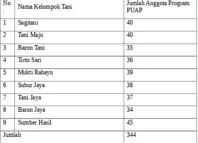Tabel 3.2. Populasi anggota Program PUAP pada Gapoktan MargiRahayu Desa Kendayakan Kec