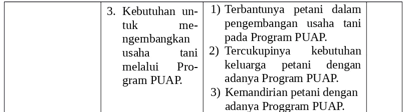 Tabel 3.5. Indikator Variabel Persepsi petani dan Minat menjadi anggota