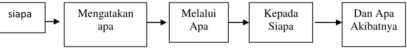 Gambar 2.2 Model Komunikasi Lasswell 