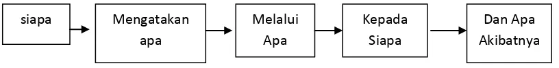 Gambar 2.2 Model Komunikasi Lasswell 