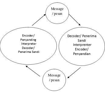 Gambar 2.4. Model Komunikasi Osgood dan Schramm 