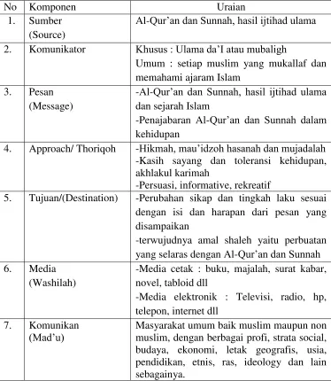 Tabel 2.5 Model Komunikasi Dakwah 