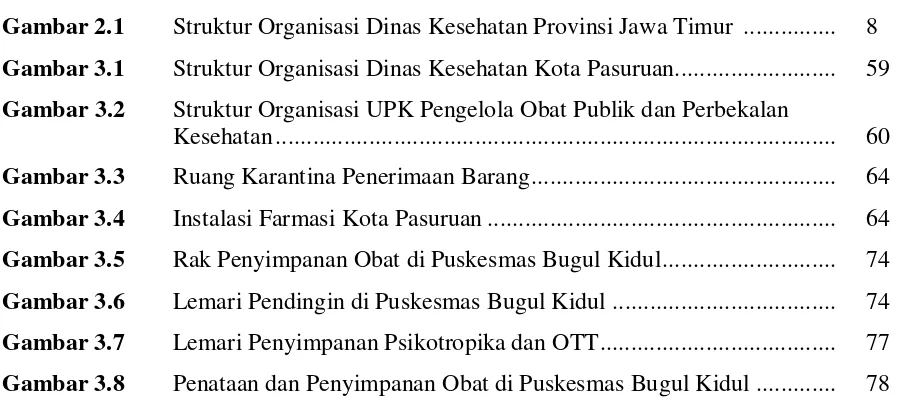 Gambar 2.1 Struktur Organisasi Dinas Kesehatan Provinsi Jawa Timur  ...............  
