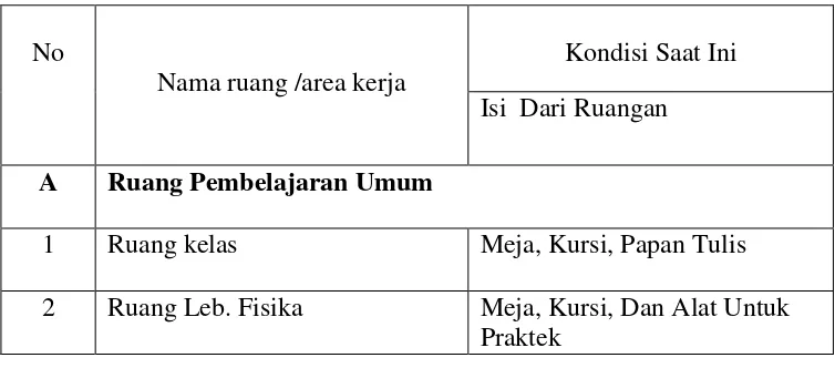 Tabel 1 Saran dan Pasarana SMK Al-FAjar Kasui Way Kanan 