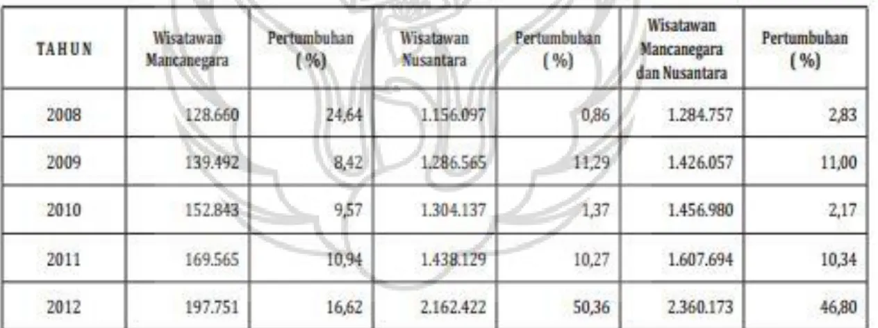 Tabel 1.1 Pertumbuhan Kunjungan Wisatawan ke Daerah Istimewa Yogyakarta 