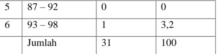 Tabel 4.3 Daftar Distribusi Frekuensi Nilai Awal  Kelas Eksperimen (VII C) 