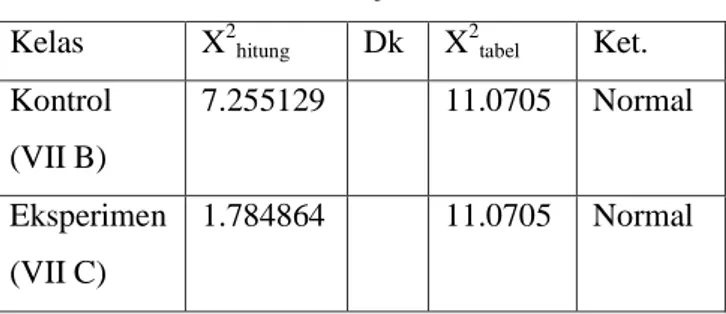 Tabel 4.4. Data Hasil Uji Normalitas Awal  Kelas  X 2 hitung  Dk  X 2 tabel  Ket.  Kontrol  (VII B)  7.255129  11.0705  Normal  Eksperimen  (VII C)  1.784864  11.0705  Normal    