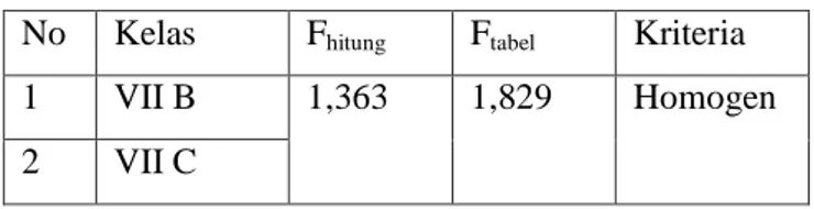 Tabel 4.5. Data Hasil Uji Homogenitas Awal  No  Kelas  Fhitung  Ftabel  Kriteria 