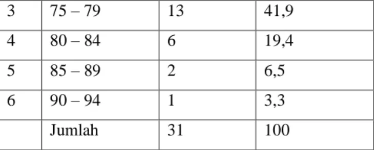 Tabel  4.7.  Daftar  Distribusi  Frekuensi  Nilai  Akhir Kelas Eksperimen (VII C) 