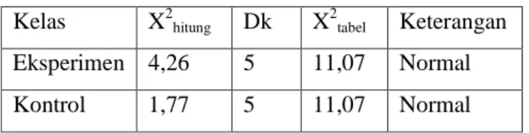 Tabel 4.8. Data Hasil Uji Normalitas Akhir  Kelas   X 2 hitung  Dk  X