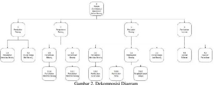 Gambar 2. Dekomposisi Diagram 4.2.3 Entity Relationship Diagram (ERD)