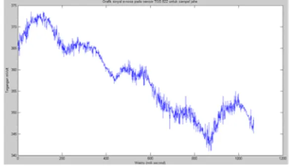 Gambar 4 :  Grafik sinyal keluaran asli  enose  pada sensor  TGS 822 pada sampel jahe 