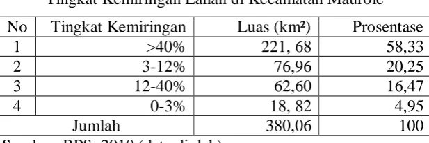Tabel 4.2 Tingkat Kemiringan Lahan di Kecamatan Maurole 