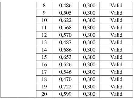 Table  4.9  menunjukkan  bahwa  dari  pertanyaan  1  sampai  dengan  pertanyaan    20  pada  variabel  Y  (Keahlian  Auditor  Menggunakan  Teknik  Audit  Berbantuan  Komputer)  dinyatakan  valid  karena  r-hitung  pada   masing-masing pertanyaan &gt; 0,3