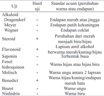 Tabel 5 Hasil uji fitokimia ekstrak daun Api-api  terpilih