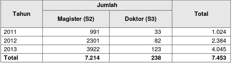 Tabel 3.1Jumlah Penerima BPP-DN Calon Dosen Tahun 2011-2013 