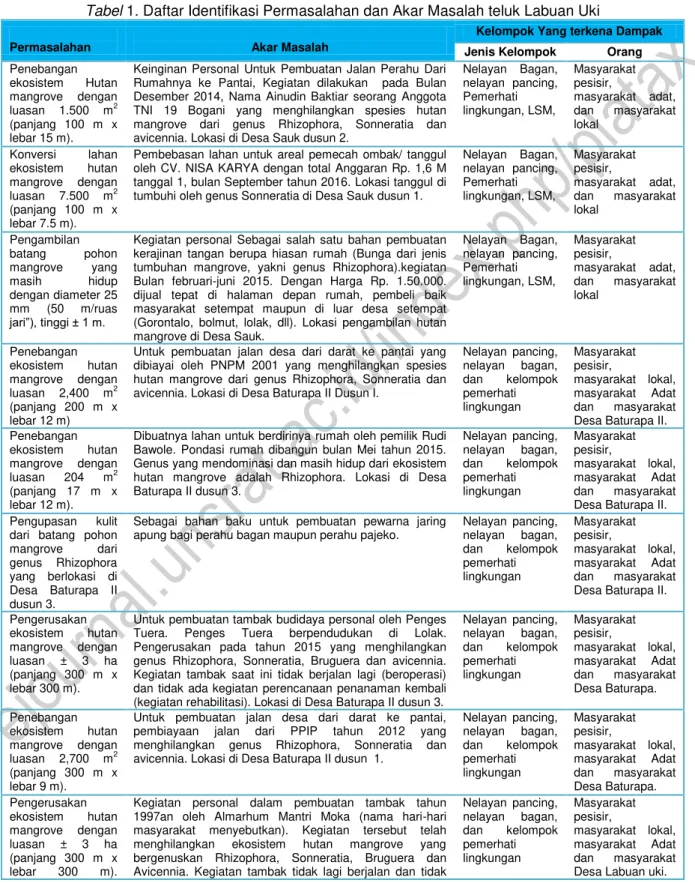 Tabel 1. Daftar Identifikasi Permasalahan dan Akar Masalah teluk Labuan Uki 