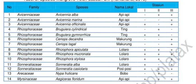 Tabel 3. Spesies Mangrove Teluk Labuan Uki (Runtukahu, 2016) 