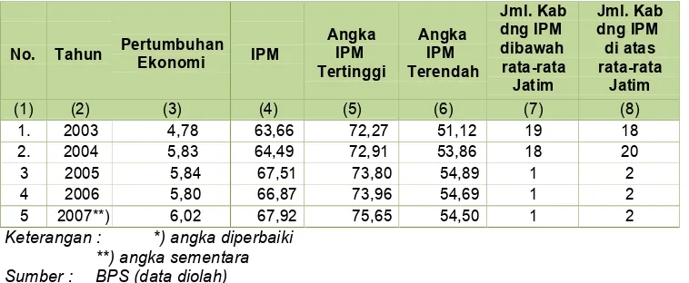 Tabel 2.7ICOR Jawa Timur 