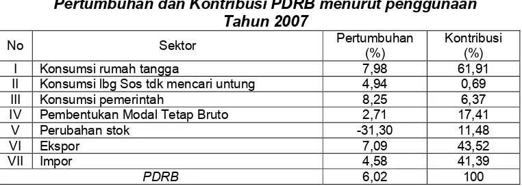 Tabel 3.2Pertumbuhan dan Kontribusi PDRB menurut penggunaan 