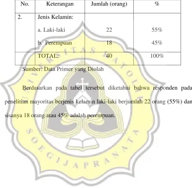 Tabel 4.2. Jenis Kelamin Responden 