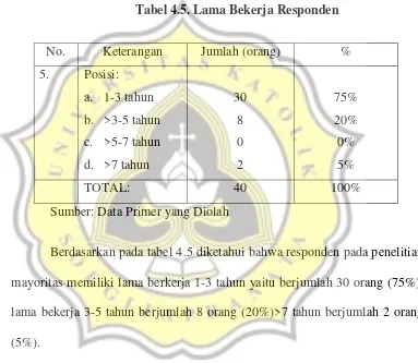 Tabel 4.5. Lama Bekerja Responden 