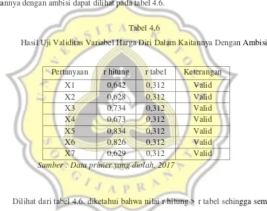 Tabel 4.6 Hasil Uji Validitas Variabel Harga Diri Dalam Kaitannya Dengan Ambisi 