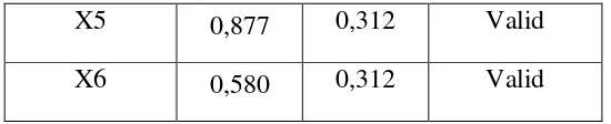 Tabel 4.9 Hasil Uji Validitas Variabel Tekanan Waktu 