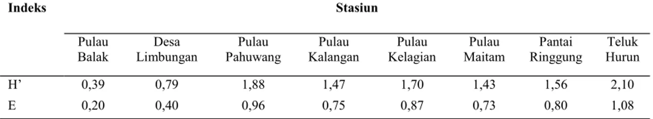 Tabel 2.  Nilai Indeks Keanekaragaman (H’) dan Indeks  Keseragaman (E) Krustasea di daerah   mangrove  perairan Teluk Lampung