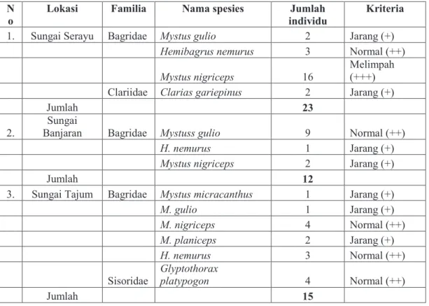 Tabel 2.  Spesies, Jumlah, dan Kriteria Kelimpahan Ikan Siluriformes di  Sungai Serayu,  Banjaran dan Tajum Kabupaten Banyumas 