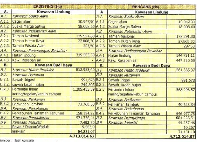 Tabel 4.1. Rencana Penggunaan Lahan di Jawa Timur