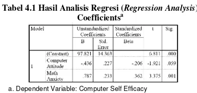 Tabel 4.1 Hasil Analisis Regresi (Regression Analysis)