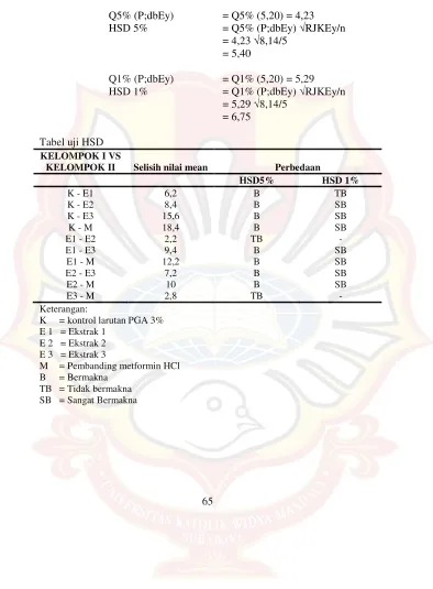 Tabel uji HSD   