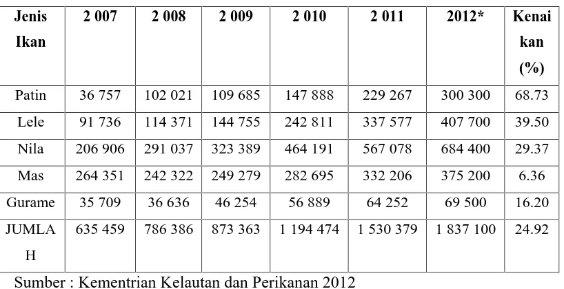 Tabel 4. Perkembangan Perikanan Budidaya, 2007 – 2012