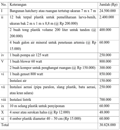 Tabel 10. Biaya investasi Pemeliharaan Larva Patin