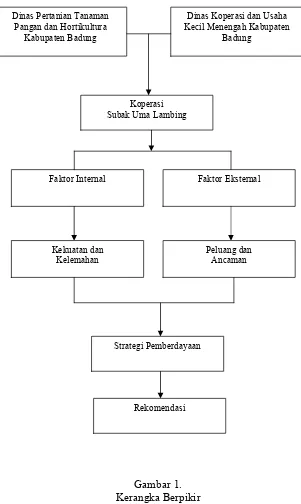 Gambar 1. Kerangka Berpikir  